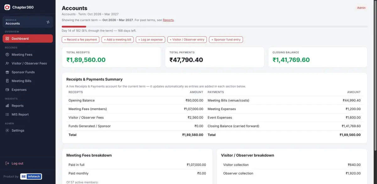 Accounts dashboard showing receipts, payments and closing balance for the term